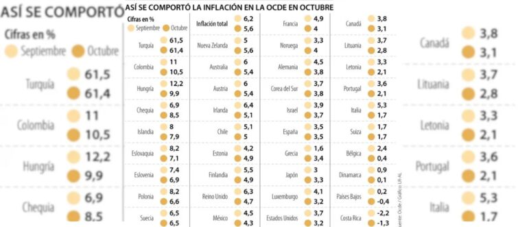 Inflación en Colombia la segunda más alta