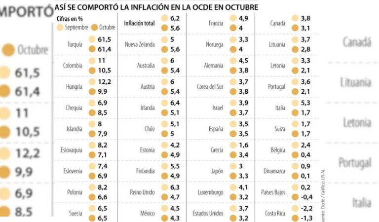 “Inflación en Colombia: la segunda más alta”